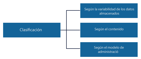 Esquema sobre clasificación de bases de datos