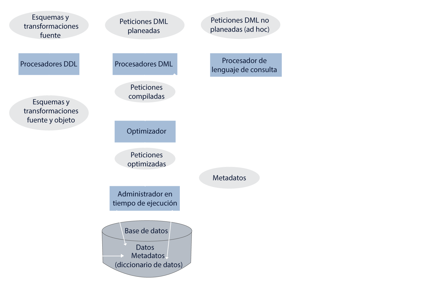 Esquema sobre lenguaje en bases de datos