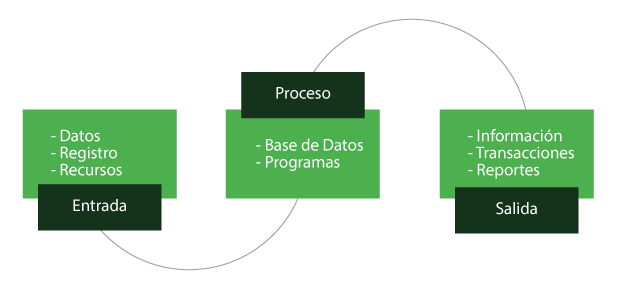 Esquema del proceso de un sistema