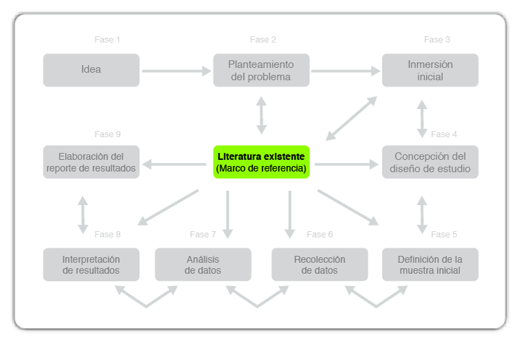 Fases de un proyecto de investigacion