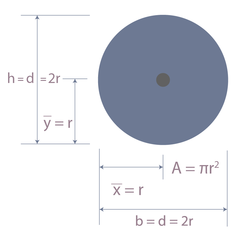 Se muestra graficamente las coordenadas para centroide en circulo.