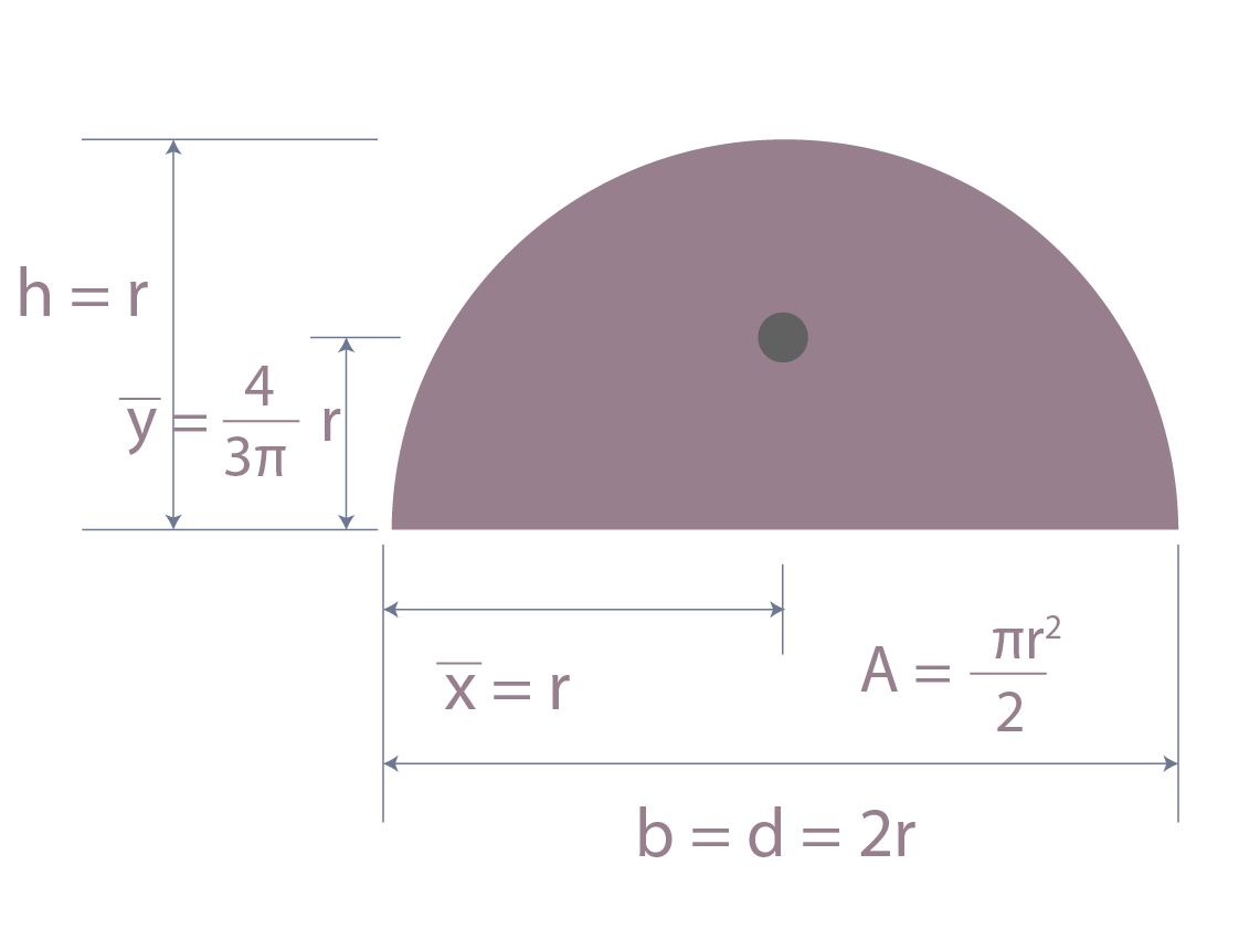 Text:Se muestra graficamente las coordenadas para centroide en semicírculo.