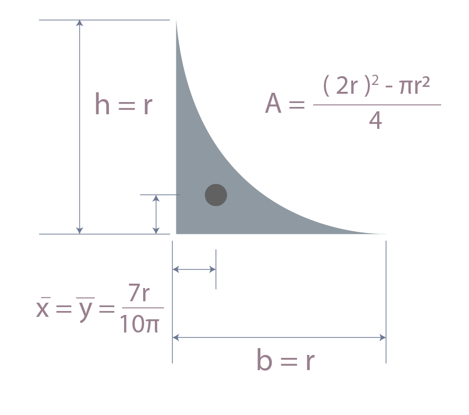 Se muestra graficamente las coordenadas para centroide en ¼ de círculo.