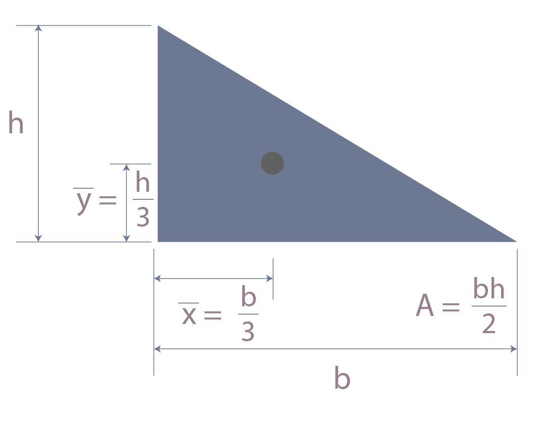Se muestra gráficamente las coordenadas para centroide en triángulo rectángulo.