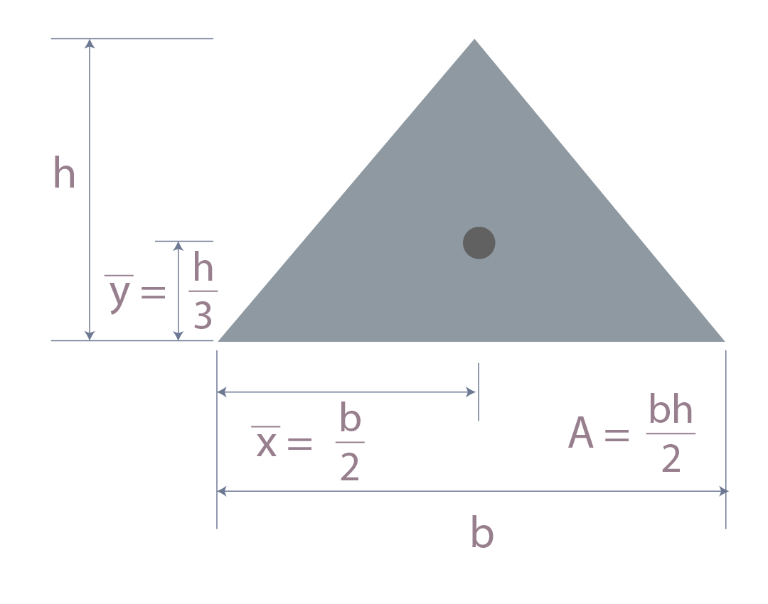 Se muestra graficamente las coordenadas para centroide en tríangulo isósceles.