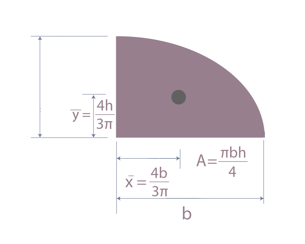 Se muestra graficamente las
coordenadas para centroide en elipse.