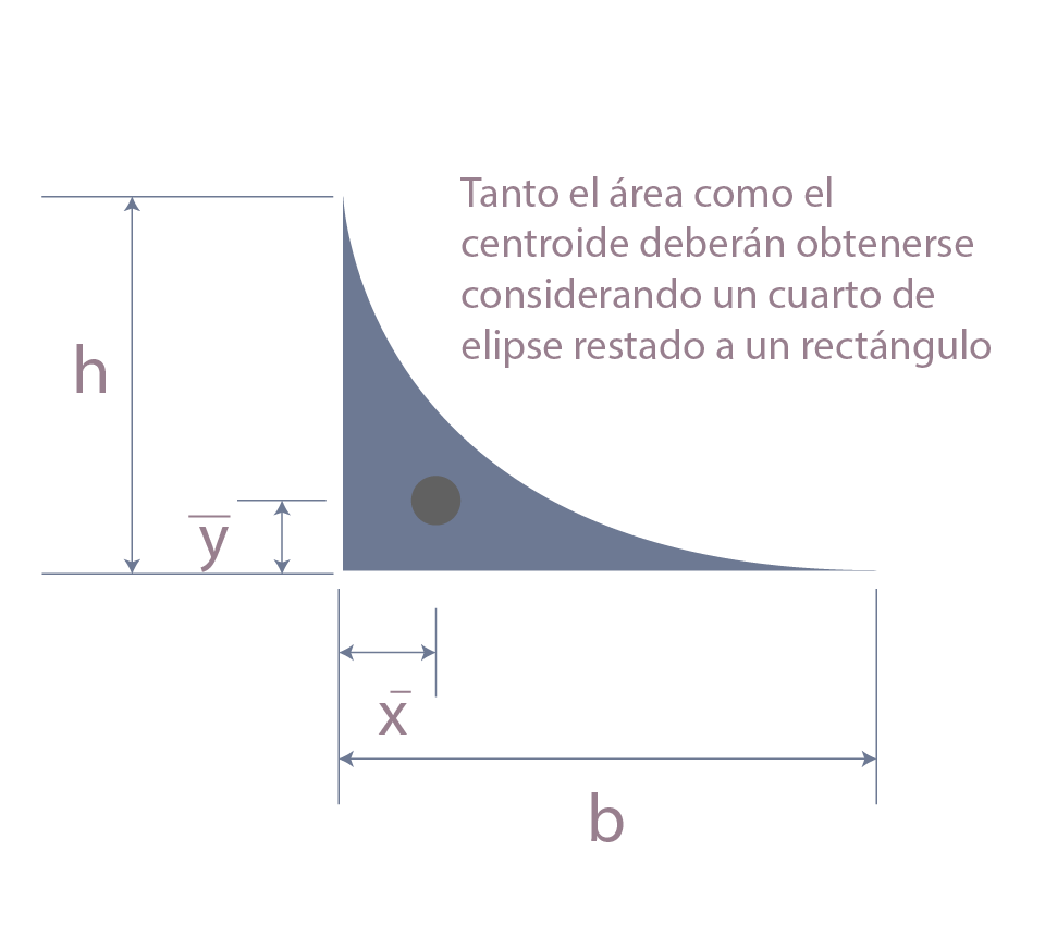 Se muestra graficamente las coordenadas para centroide  ¼ de elipse.