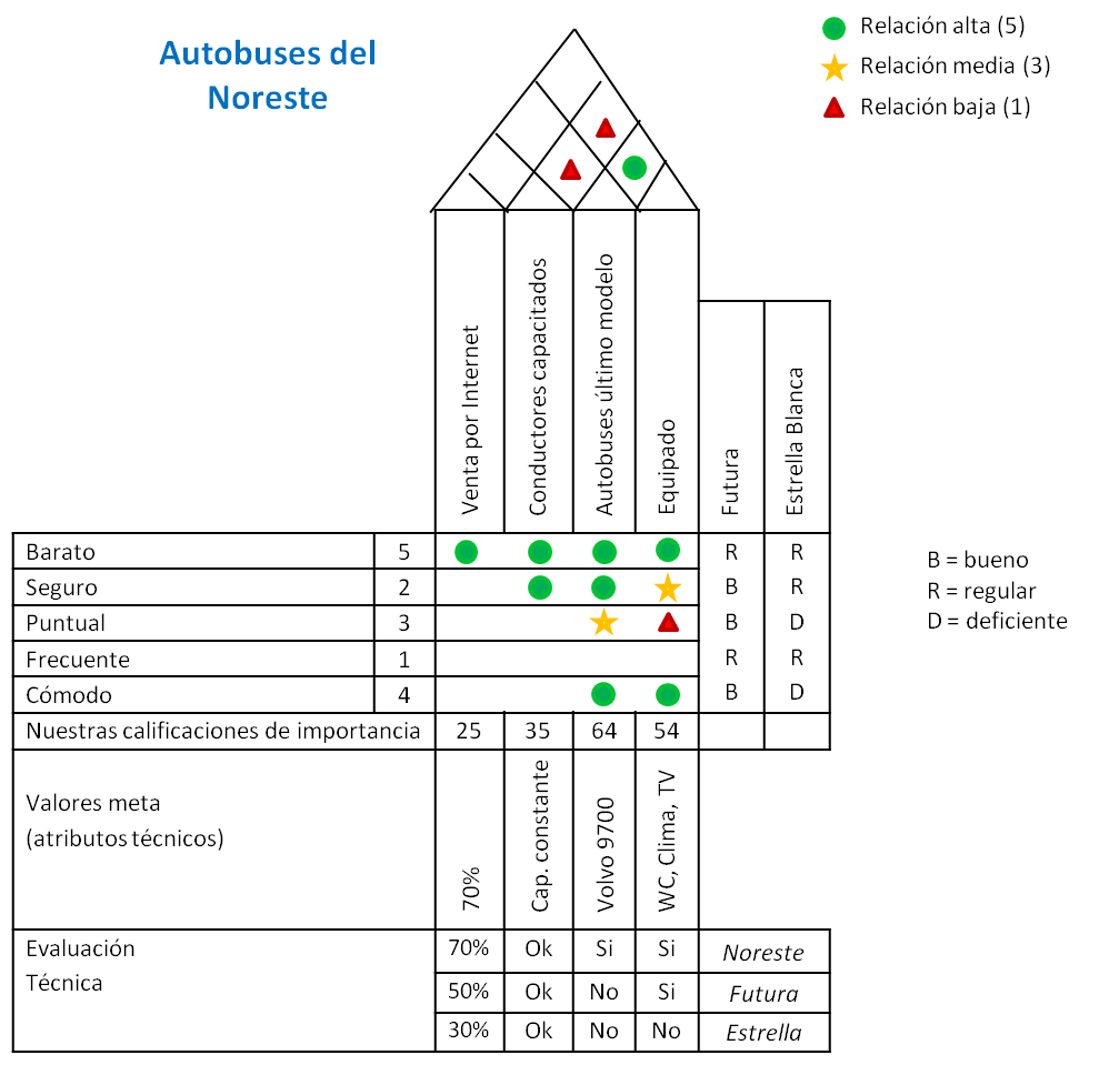 Matriz casa de la calidad de una empresa de transporte.
