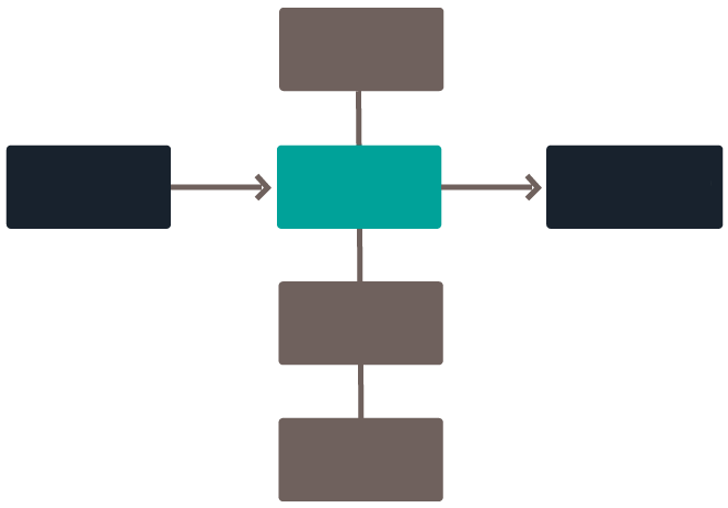 Esquema planteado por Jakobson, donde se observa el circuito de la comunicación configurado por seis elementos: emisor, destinatario, mensaje, contexto, contacto y  código.