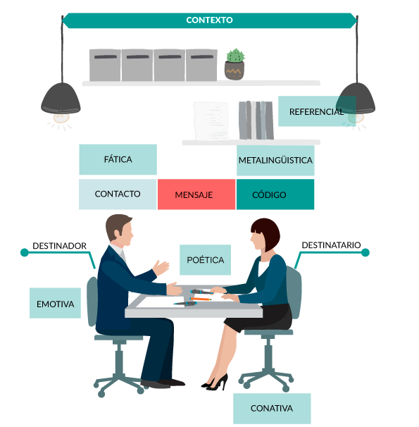 Se observa la representación del circuito de la comunicación, donde se presentan las siguientes funciones: referencial, emotiva conativa, fática,  metalingüística y poética. 
