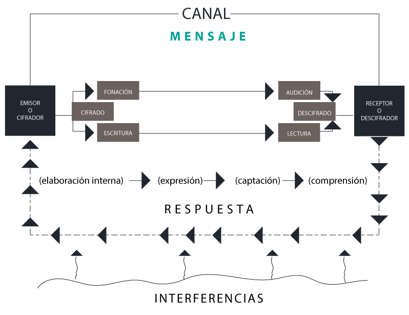 Esquema del proceso de la comunicación verbal.