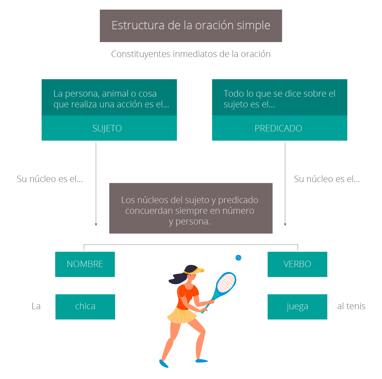 Imagen de la estructura de la oración simple
