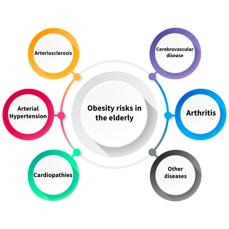 Obesity risks in the elderly