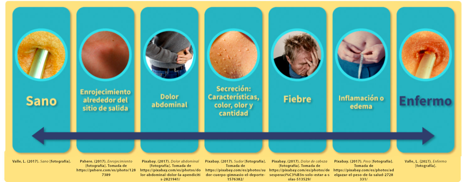 Relación de signos y síntomas con la apariencia sana o enferma