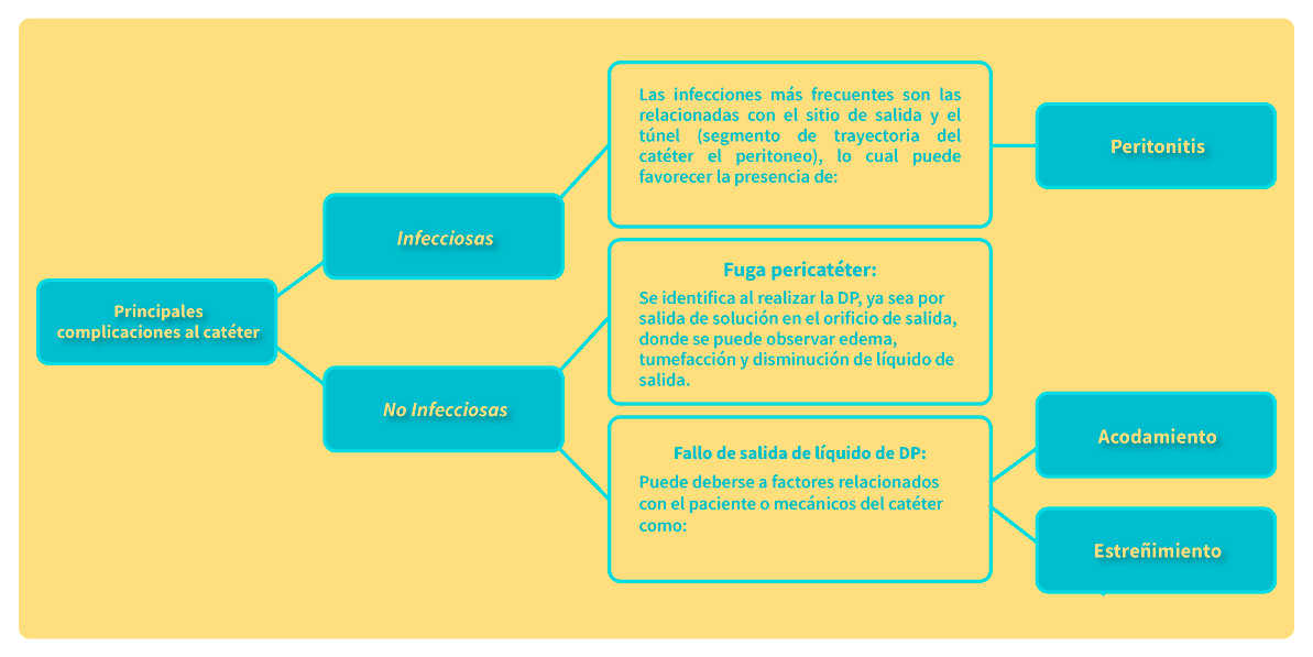 Posibles complicaciones al catéter para DP