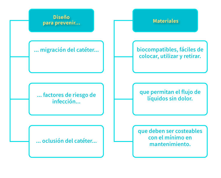 Características en la propuesta de nuevos catéteres