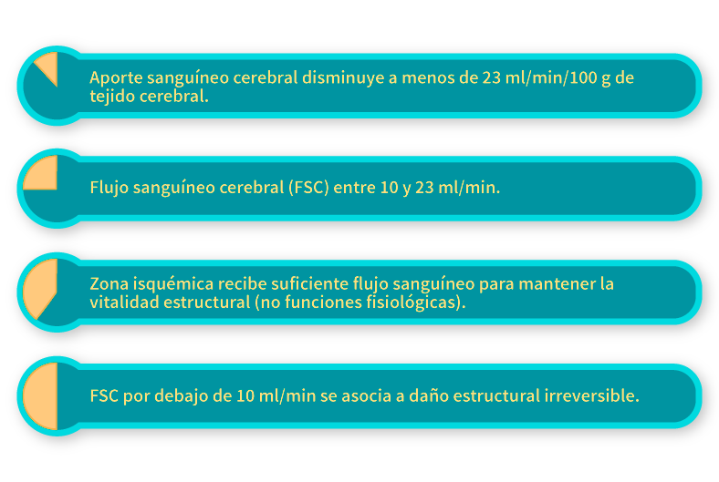 Suceso de una isquemia