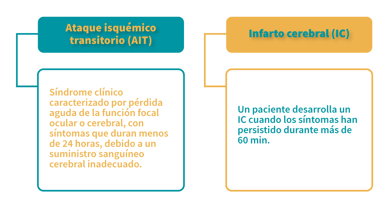 Clasificación de un evento vascular cerebral (Barinagarrementeria y Cantú, 2003)