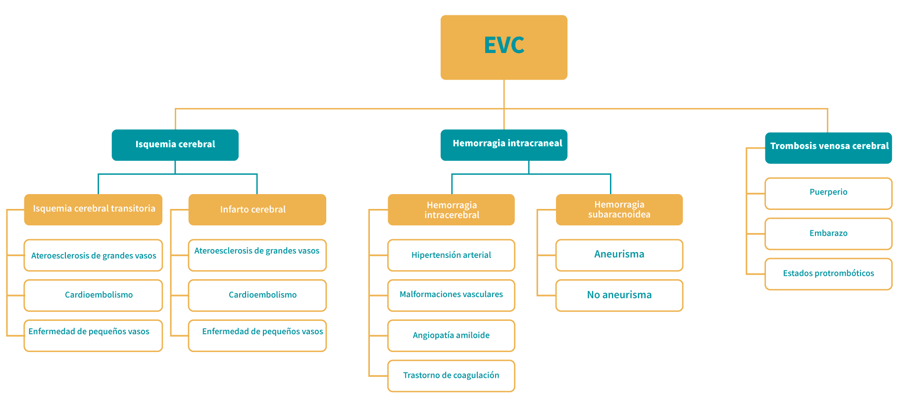 Factores etiológicos del evento vascular cerebral (Sancho y Rodríguez, 2012)