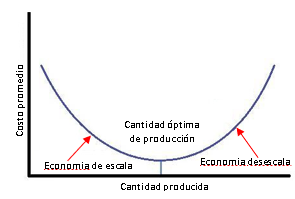 gráfica que muestra la relación entre el costo unitario de operación frente a la capacidad.