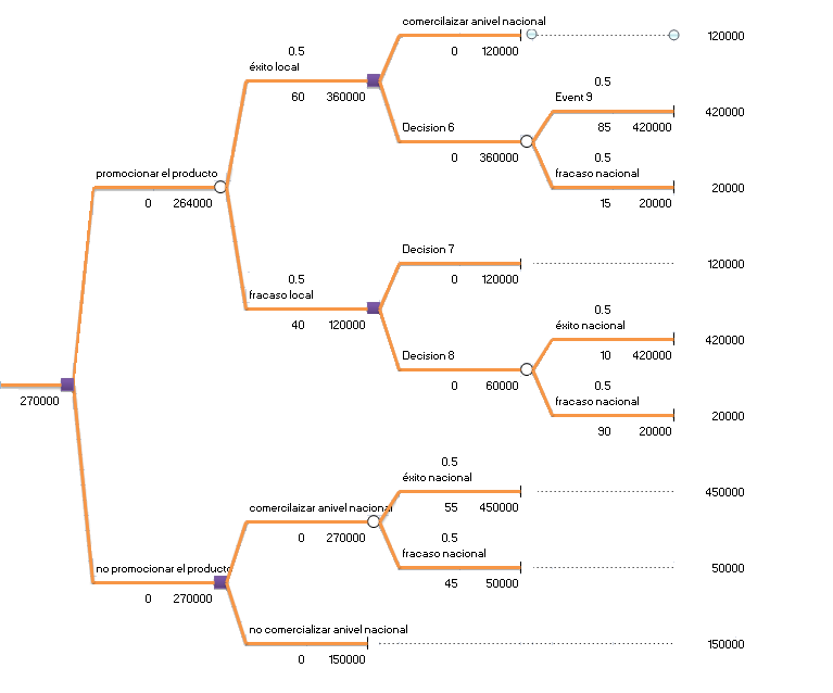 ejemplo de árbol de decisiones.