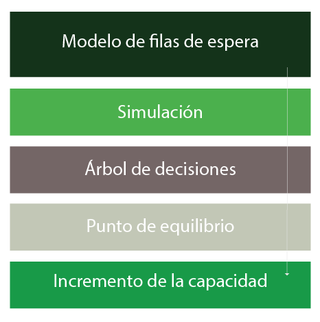 herramientas para la planeación de la capacidad.