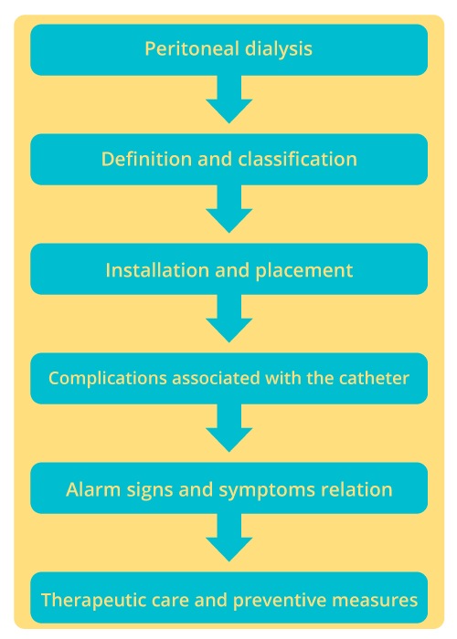 Order of topics that will be developed