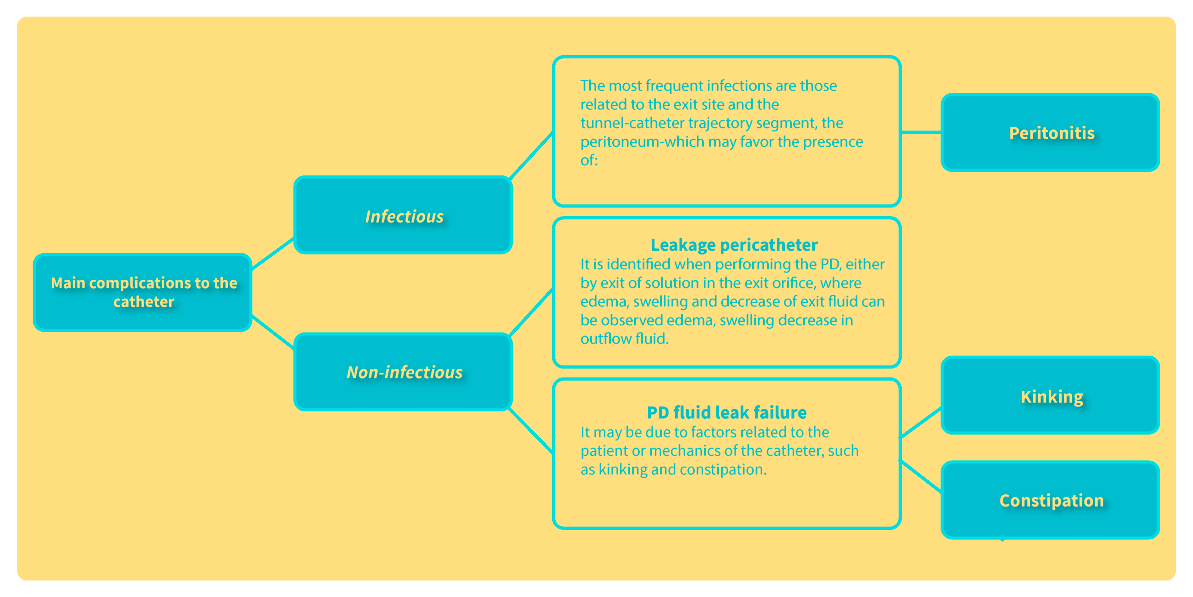 Posibles complicaciones al catéter para DP