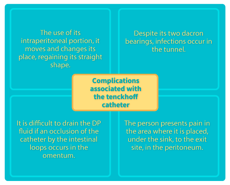 Complications associated with the Tenckhoff catheter