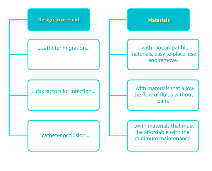 Characteristics in the proposal of new catheters