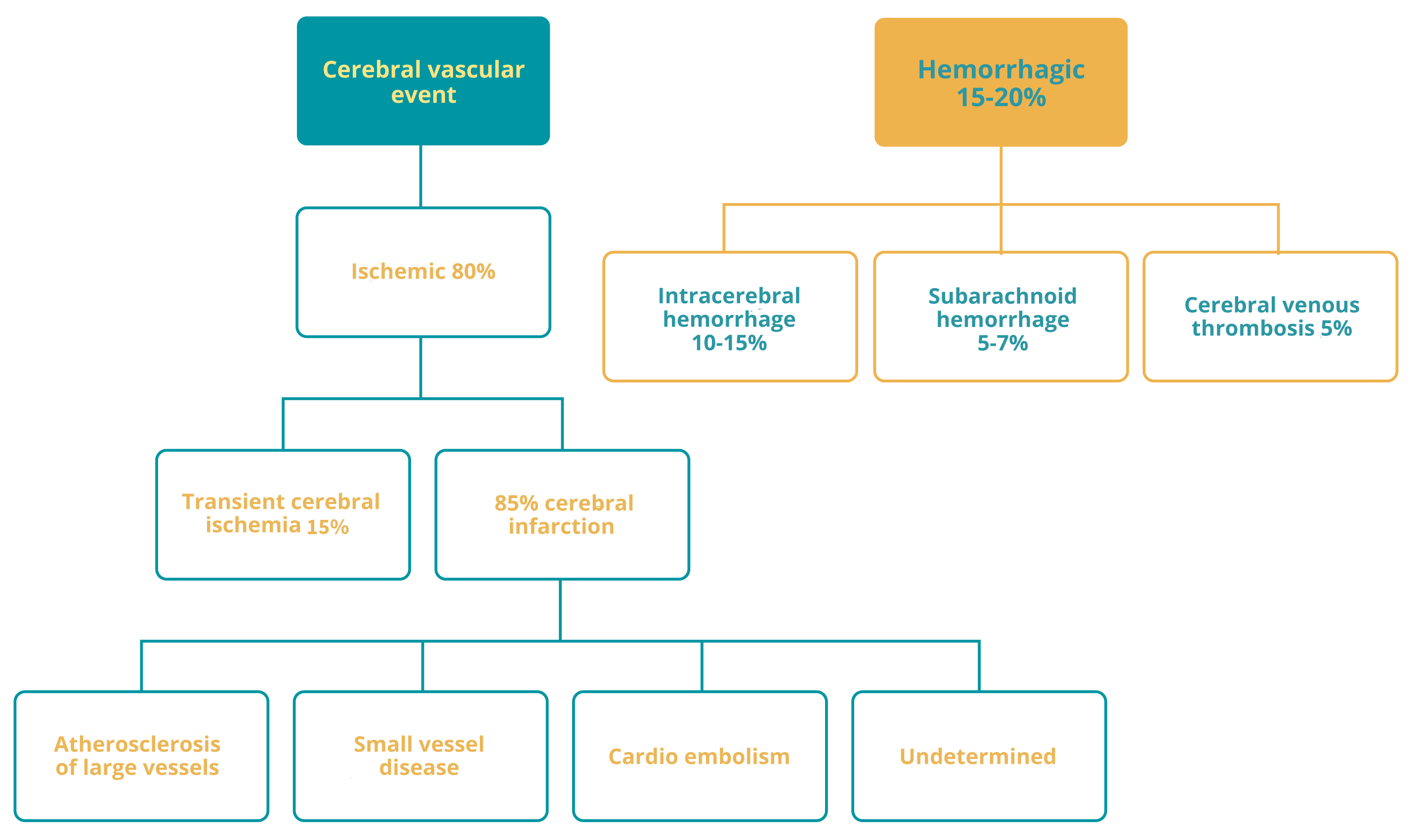 Classification and percentage of CVE event