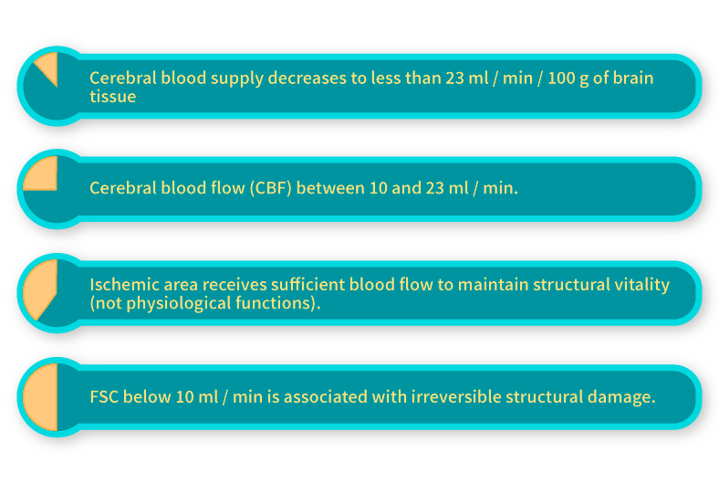 Occurrence of an ischemia
