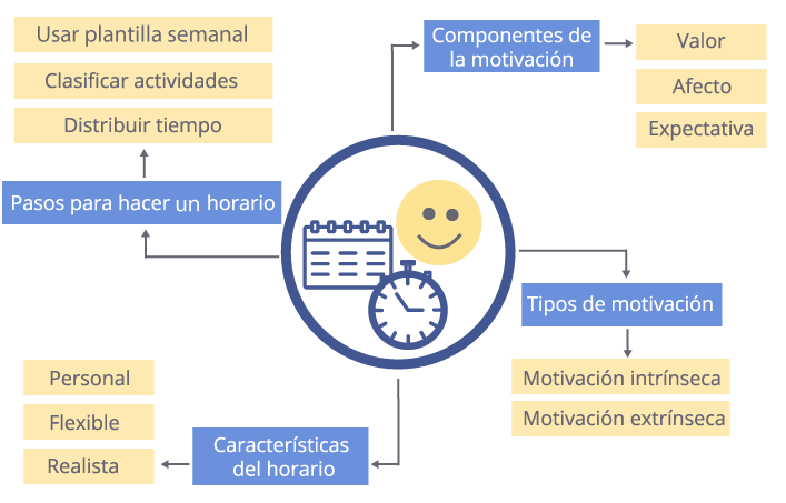 Infografía sobre el impacto de la motivación en la realización de actividades