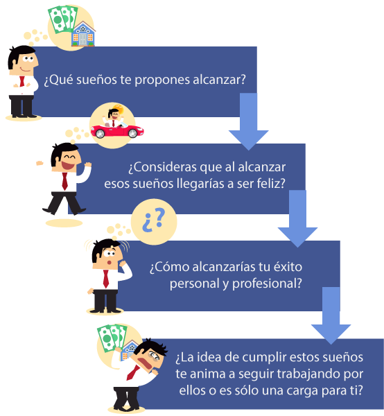 Esquema de preguntas para identificar metas