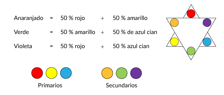 Colores primarios y sus mezclas
