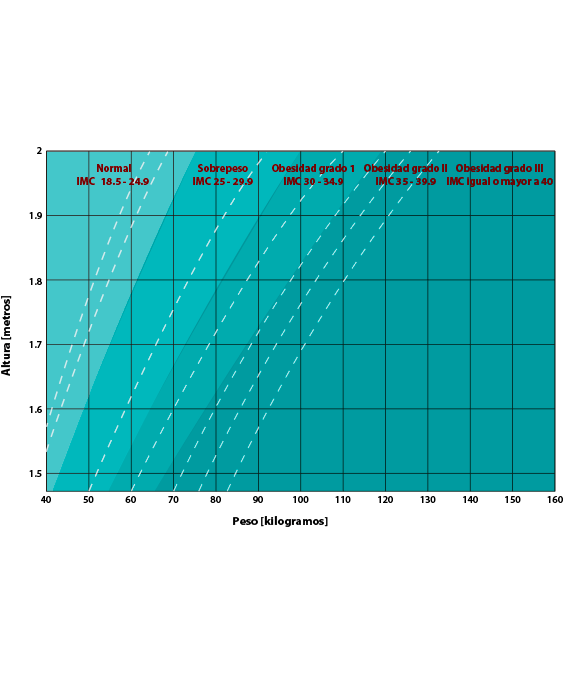 Índices de masa corporal en la vejez