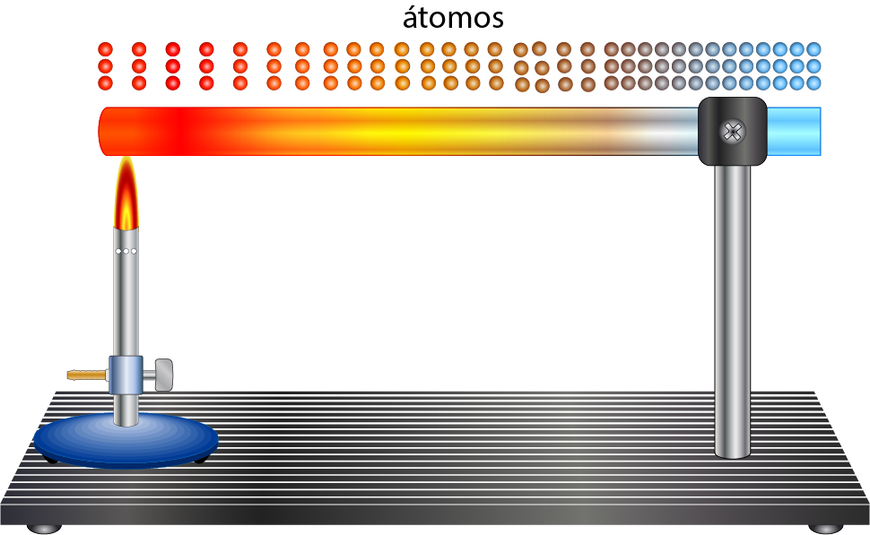El calor se transmite como energía mecánica en donde las moléculas y átomos de la materia van cambiando de intensidad con la que rotan y vibran 