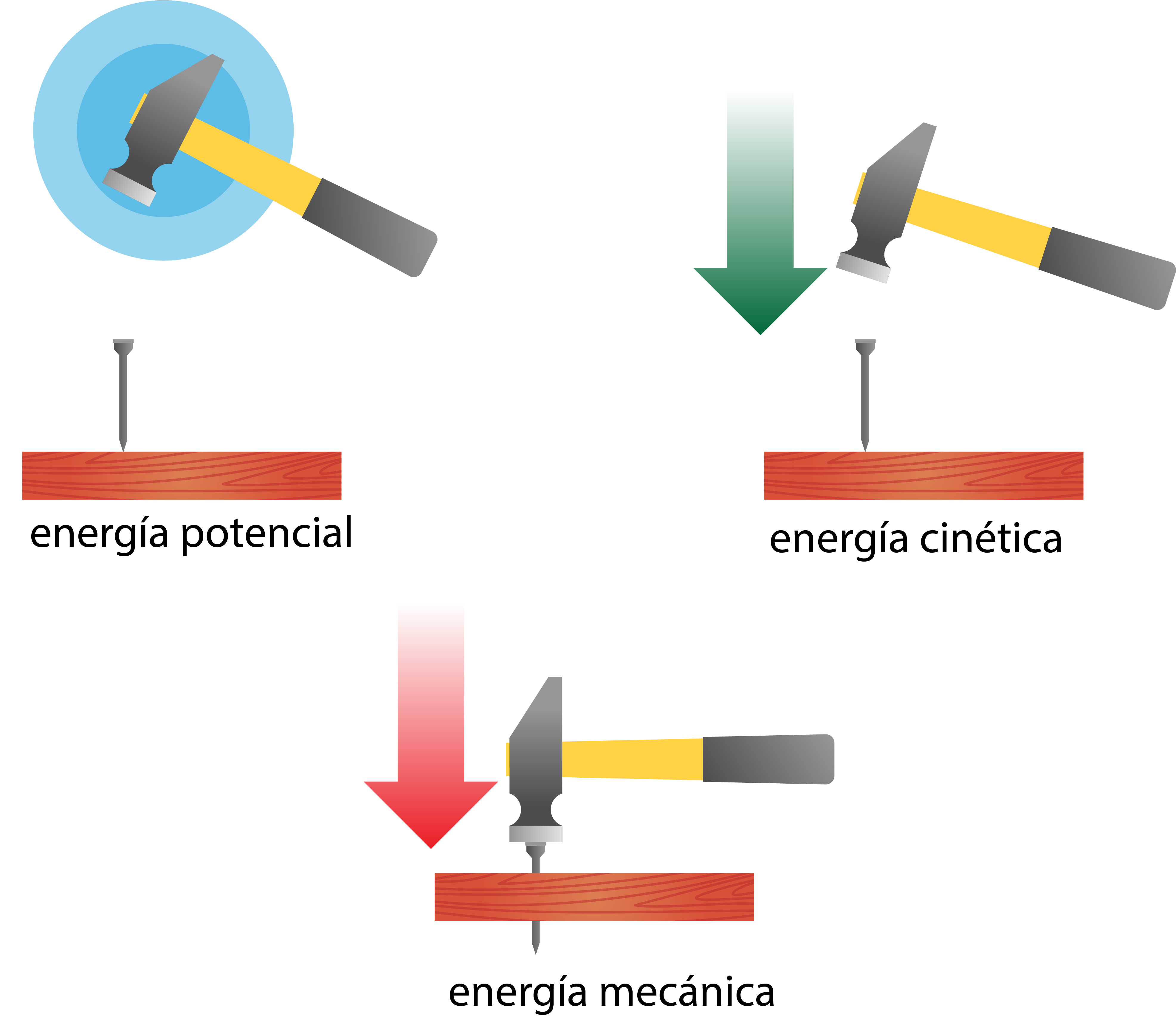 Ejemplos de tipos de energía