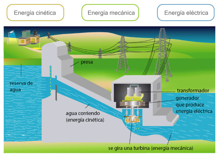 cinetica_mecanica_electrica