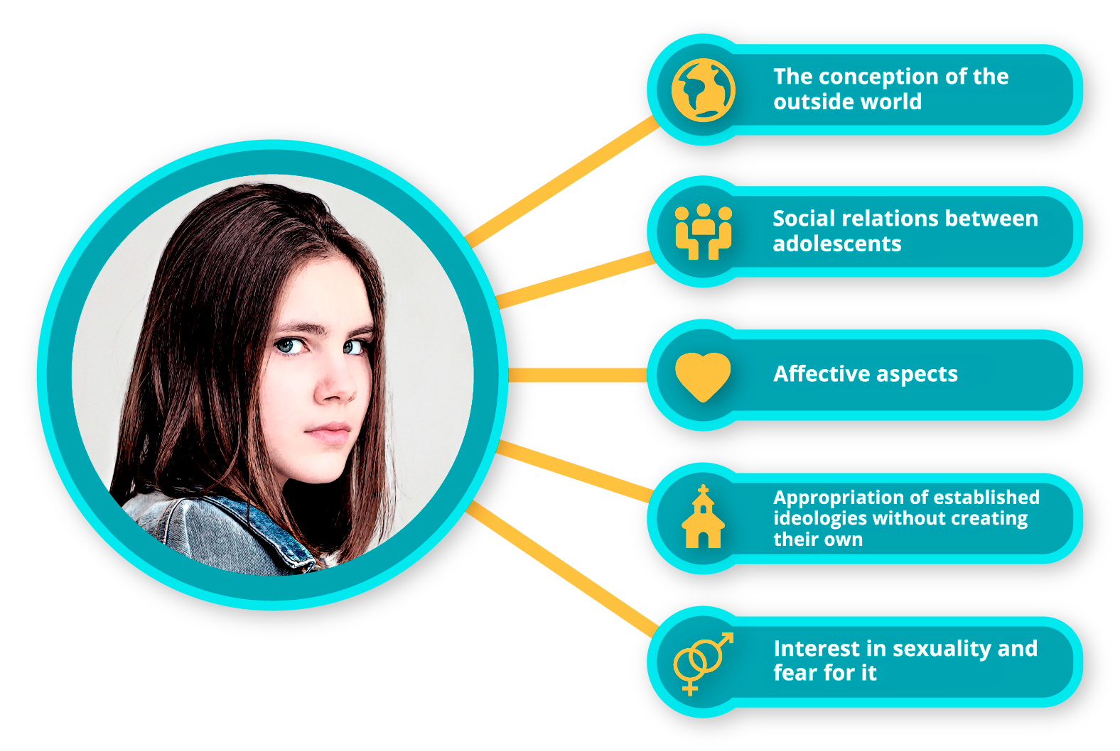 Differences in the personal development of adolescents with their culture