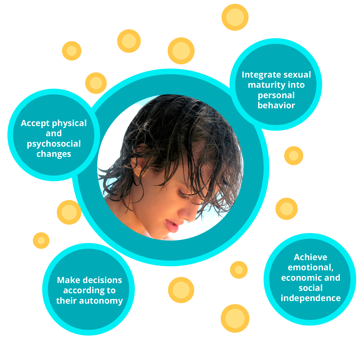 Challenges faced by the adolescent