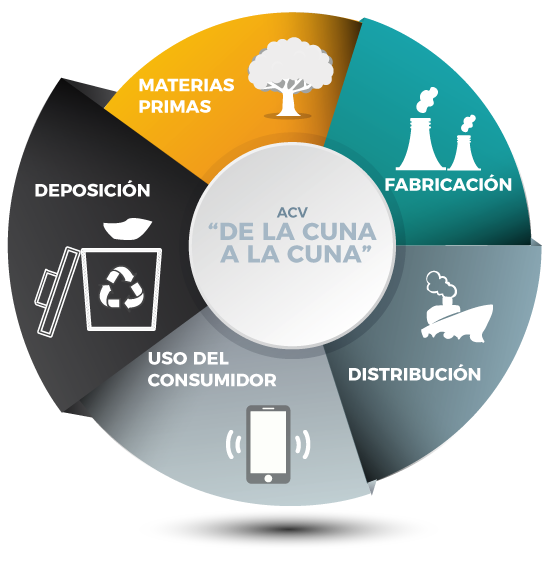 Diagrama circular de cinco fases que contemplan la materia prima representada por un árbol, la fabricación representada por una fábrica, la distribución representada por un vehículo, el uso del consumidor representado por una mano sujetando un celular y la deposición representada por una persona tirando un objeto en un cesto de basura con el símbolo de reciclaje.  