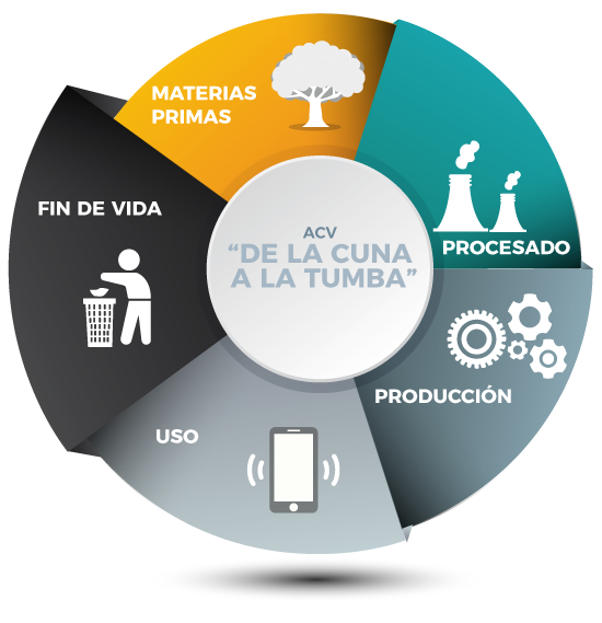 Diagrama circular de cinco fases que contemplan la materia prima representada por un árbol, el procesado representado por una fábrica, la producción representada por un engrane, el uso del producto representado por una mano sujetando un celular y el fin de vida del producto representado por una persona tirando un objeto en un cesto de basura.      