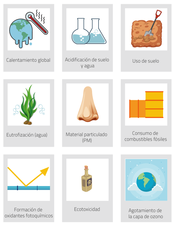 Esquema formado por nueve cuadros. El primer cuadro describe el calentamiento global como el aumento de la temperatura de la atmósfera terrestre, representado con un termómetro junto al planeta Tierra. El segundo cuadro describe la acidificación de suelo y agua como la pérdida de capacidad neutralizante, representada con una sustancia roja dentro de un matraz. El tercer cuadro describe el uso de suelo como la modificación producida por actividad humana, representada con una pala clavada en la tierra. El cuarto cuadro describe la eutrofización como el aumento de biomasa y empobrecimiento del ecosistema acuático, representado con tres algas en el mar. El quinto cuadro describe el material particulado como sustancias inorgánicas dañinas, representadas con una nariz inhalando partículas. El sexto cuadro describe el consumo de combustibles fósiles como la disminución de recursos por el uso de combustibles, representada con un tanque de gasolina. El séptimo cuadro describe la formación de oxidantes como smog fotoquímico producido por rayos UV, representado por un rayo de sol. El octavo cuadro describe la ecotoxicidad como el efecto de químicos en un organismo, representado por un frasco con un cráneo; y el noveno cuadro representa el agotamiento de la capa de ozono con la atmósfera del planeta Tierra