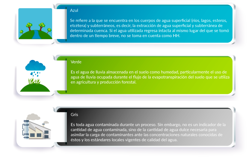 Esquema de clasificación del agua de acuerdo con su lugar de origen. El agua azul representada con un río junto a un árbol, proviene de ríos, lagos y cuerpos de agua subterráneos; el agua verde representada con nubes liberando gotas de agua sobre un cultivo,  proviene de la lluvia y la evotranspiración del suelo usado para agricultura; y el agua gris representada con un edificio expulsando agua verde por un tubo, proviene del agua utilizada en procesos industriales 