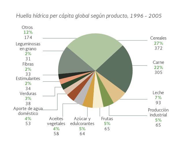 Huella hídrica per cápita global según producto, representada por una gráfica de círculo donde el 27 % del producto es cereal, 22 % es carne, 12 % son otros productos, 7 % es leche, 5 % es producción industrial, 5 % es fruta, 5 % es azúcar y edulcorantes, 4 % es aceites y vegetales, 4 % es aporte de agua doméstico, 3 % es verdura, 2 % es fibra, 2 % son estimulantes y 2 % son leguminosas en grano