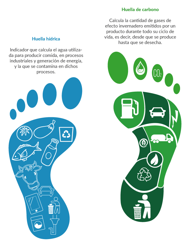 Huella de pie color azul que describe la huella hídrica como un indicador de agua usada y contaminada; y huella de pie color verde que describe la huella de carbono como el indicador de los gases de efecto invernadero emitidos por un producto 