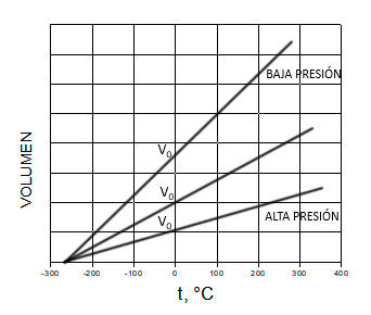 Gráfica que muestra los cambios en las variables de estado bajo la ley de Gay-Lussac
