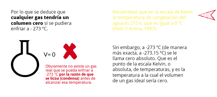 Se muestran tres imágenes en las que aparecen las conclusiones a las que llegó Jaques Charles respecto con los gases