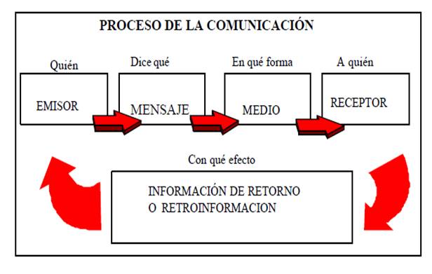 Esquema sobre el proceso de la comunicación